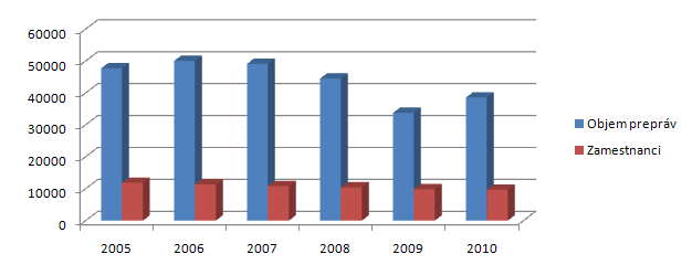 Trend vývoja objemu prepraveného tovaru a surovín spoločnosti ZSSK Cargo, roky 2005 - 2010.
