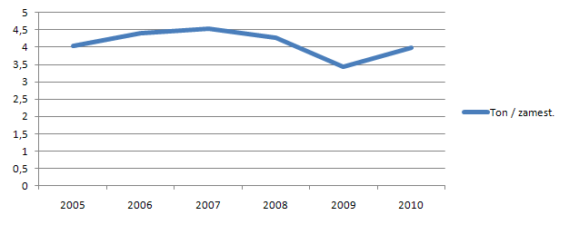 Trend vývoja produktivity zamestnanca ZSSK Cargo vyjadrený v objeme prepraveného tovaru a surovín, roky 2005 - 2010.