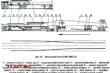 Schéma stroja - zdroj: Stroje a zařízení v traťovém hospodářství, Ing. Václav Jelínek a kol., NADAS 1987