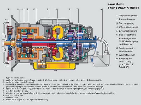 Trakčná hydromechanická prevodovka VOITH DIWA - schéma © Voith Turbo GbmH & Co. KG - ZOBRAZ!